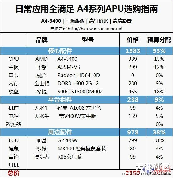 华为系列手机A4
:AMD CPU推荐 A4系列日常应用全满足[已扎口]-第5张图片-太平洋在线下载